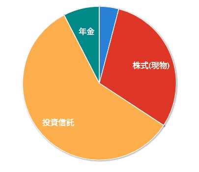 資産構成円グラフ(2025年6月時点)