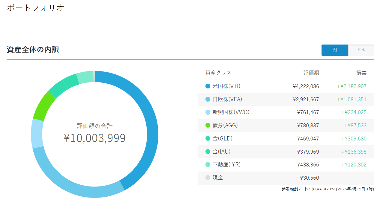 ウェルスナビ資産推移グラフ(2025年7月時点)