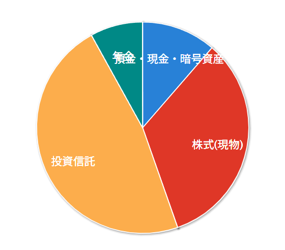 2025年7月 資産内訳グラフ